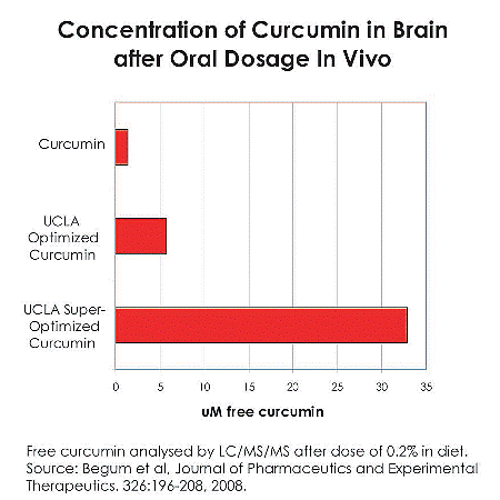 UCLA Curcumin Dr. Greg Cole